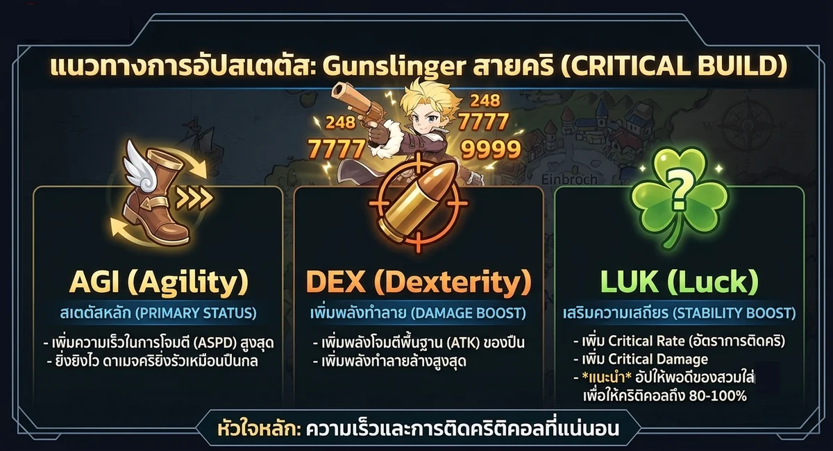 แนวทางการอัพ Status AGI DEX LUK ของ Gunslinger สายคริใน Ragnarok: The New World