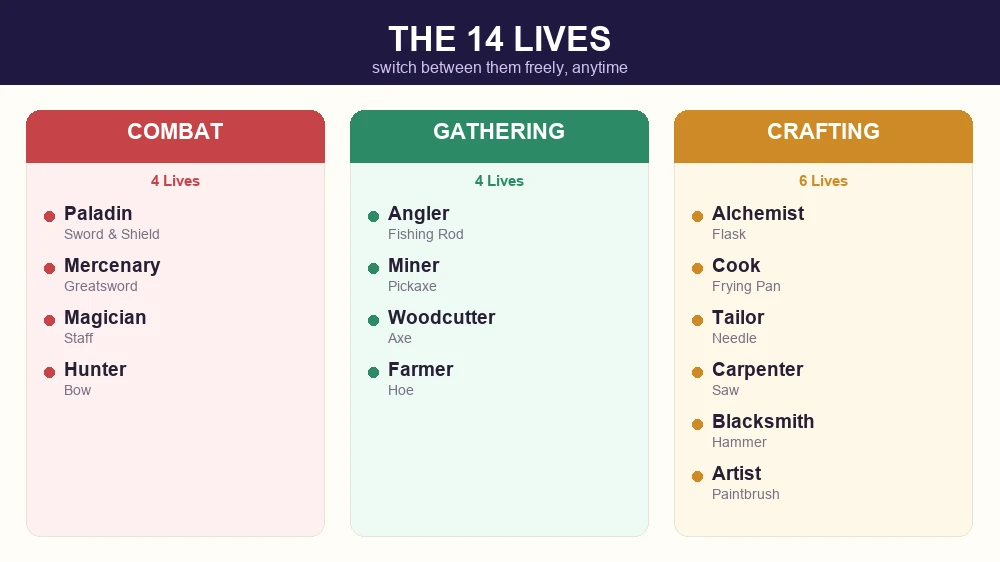 ระบบ 14 อาชีพ Lives ใน Fantasy Life i แบ่งเป็นสายต่อสู้ สายเก็บวัตถุดิบ และสายคราฟต์