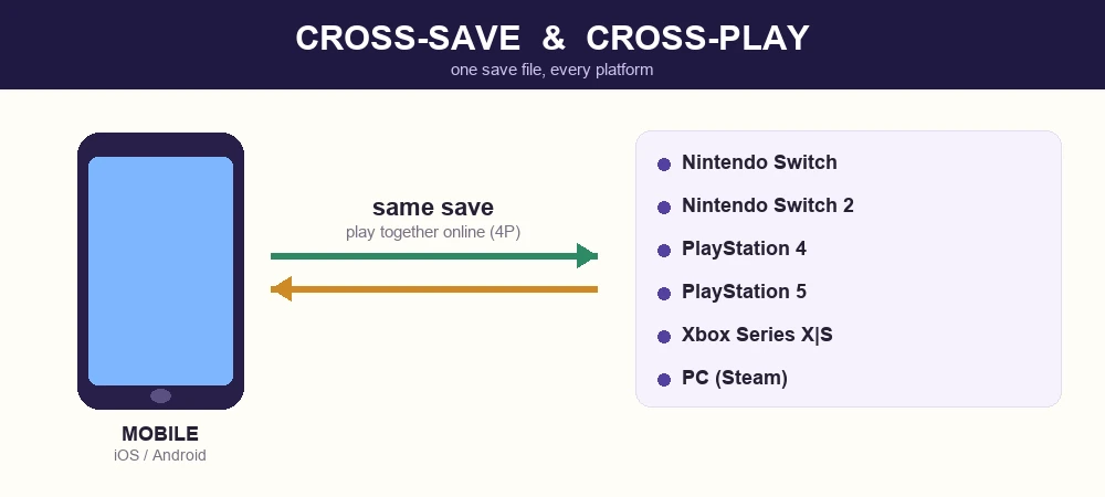 Cross-save และ Cross-play ระหว่างมือถือกับ Switch PS5 Xbox และ PC