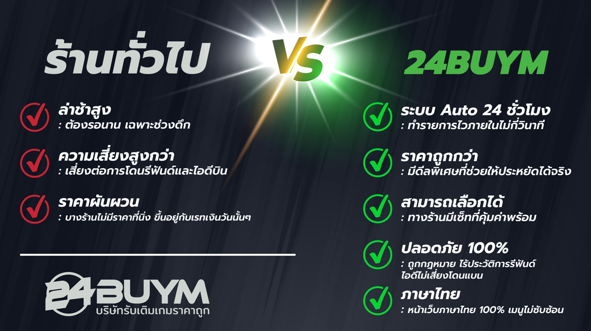 เปรียบเทียบร้านเติมเกมทั่วไป กับ 24BUYM — ราคานิ่ง ระบบออโต้ 24 ชม. ปลอดภัย