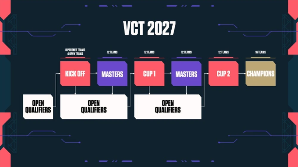 ผังเส้นทางการแข่งขัน VCT 2027 ตั้งแต่ Kickoff ถึง Champions