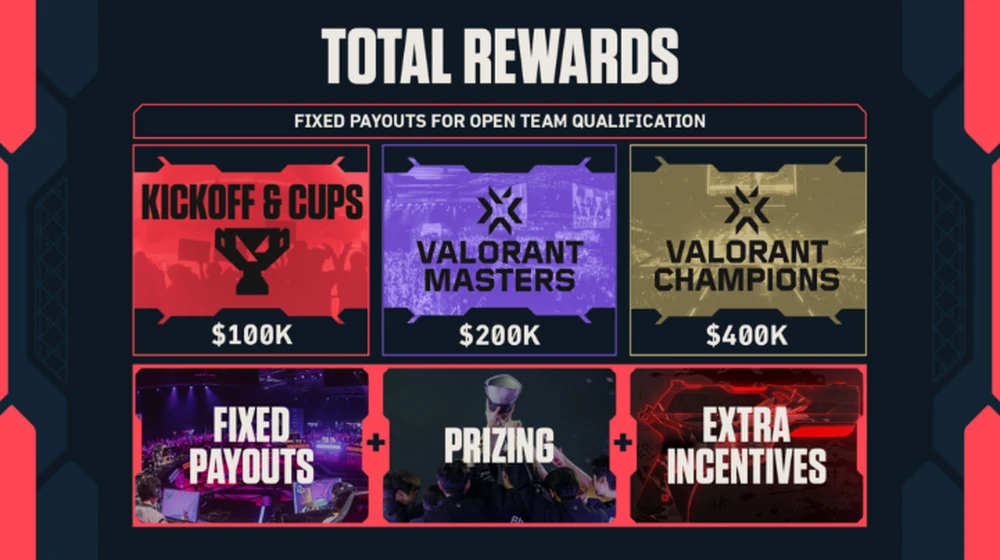 ตารางเงินสนับสนุน Total Rewards ของ VCT 2027: Kickoff 100,000, Masters 200,000 และ Champions 400,000 ดอลลาร์